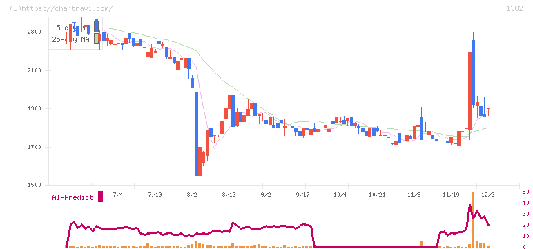 ホーブ(1382)の日足チャート