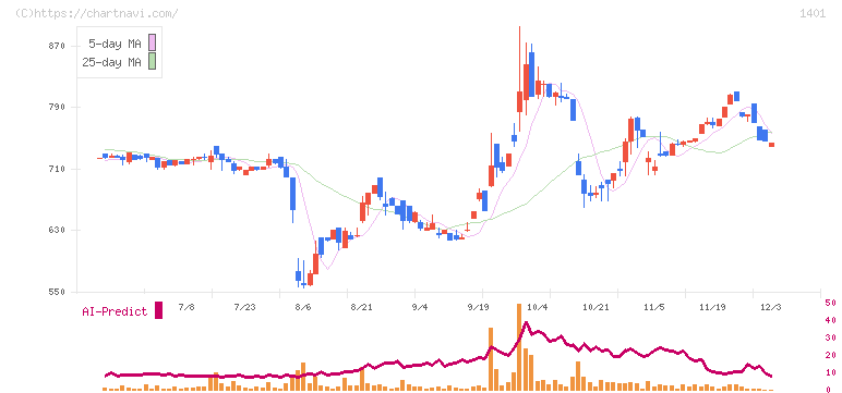 エムビーエス(1401)の日足チャート