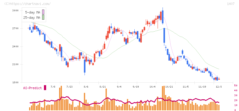 ウエストホールディングス(1407)の日足チャート