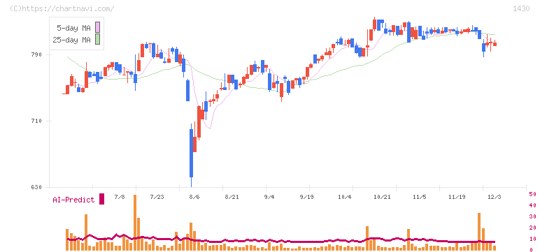 ファーストコーポレーション(1430)の日足チャート