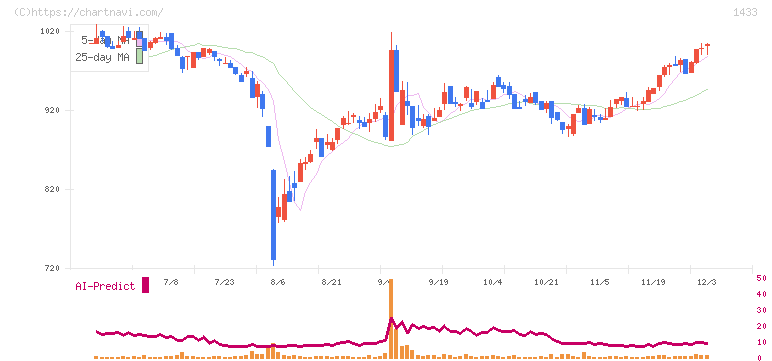 ベステラ(1433)の日足チャート