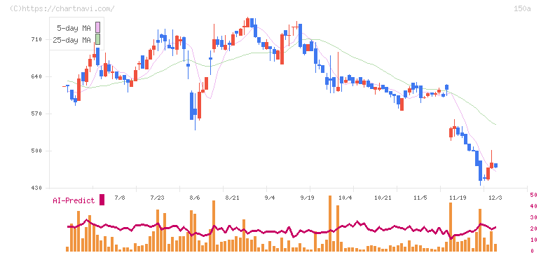 ＪＳＨ(150A)の日足チャート