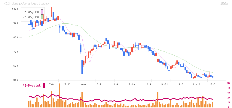マテリアルグループ(156A)の日足チャート