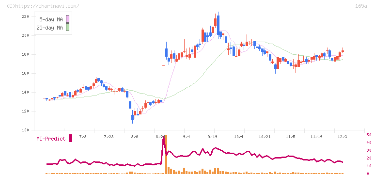 ＳＢＩレオスひふみ(165A)の日足チャート