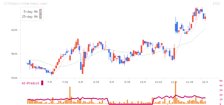 日本電技(1723)の日足チャート
