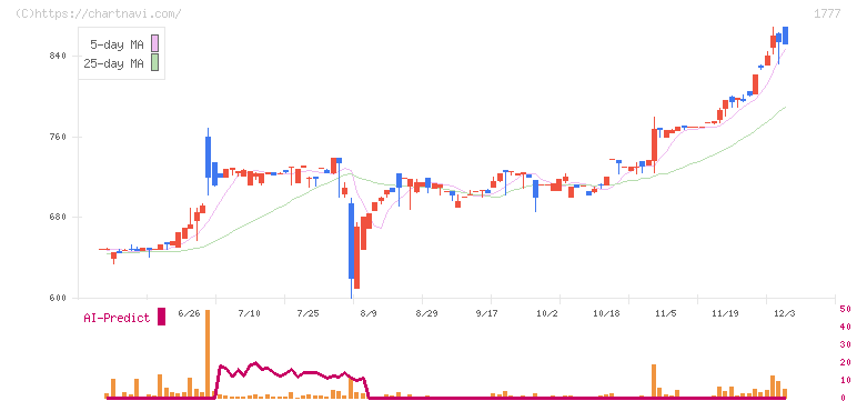 川崎設備工業(1777)の日足チャート