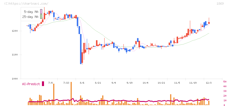 名工建設(1869)の日足チャート