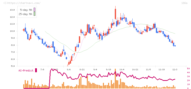 アストロスケールホールディングス(186A)の日足チャート