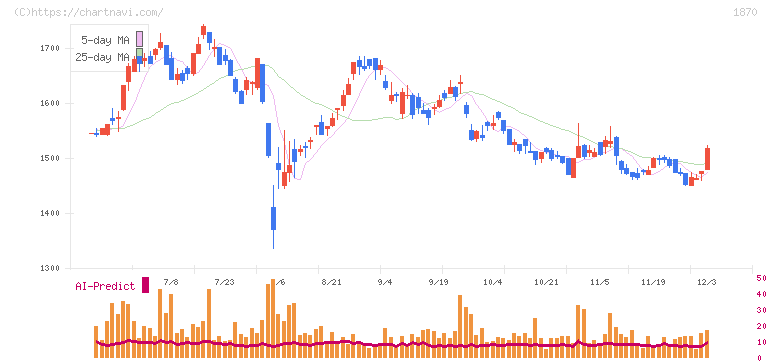 矢作建設工業(1870)の日足チャート
