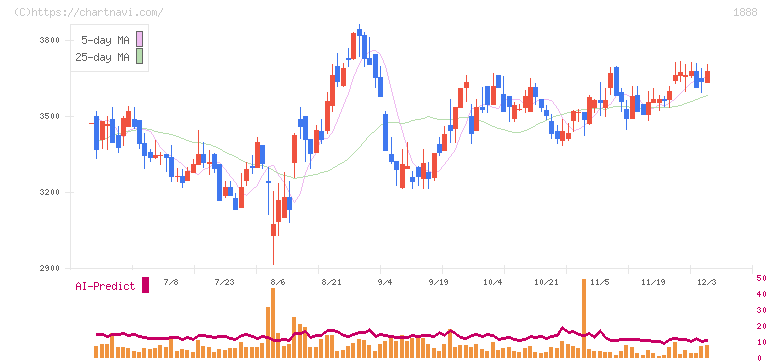 若築建設(1888)の日足チャート