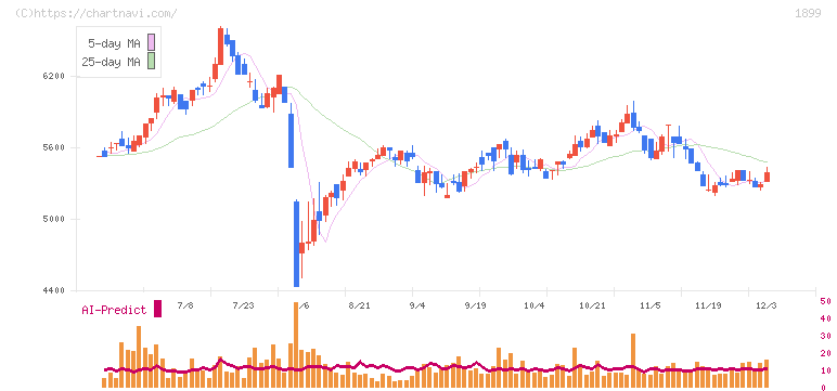 福田組(1899)の日足チャート
