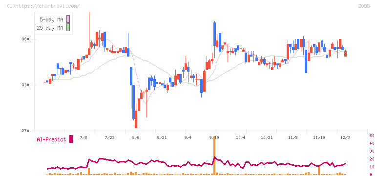 日和産業(2055)の日足チャート
