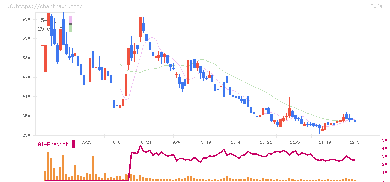 ＰＲＩＳＭ　ＢｉｏＬａｂ(206A)の日足チャート