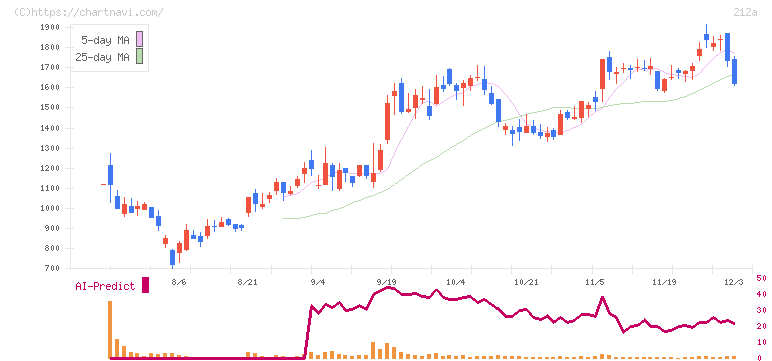 フィットイージー(212A)の日足チャート