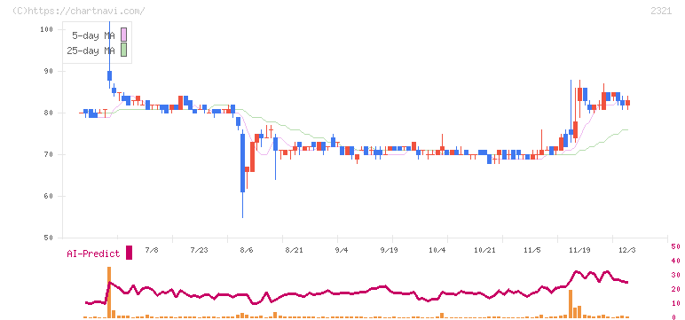 ソフトフロントホールディングス(2321)の日足チャート