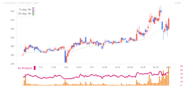 クシム(2345)の日足チャート