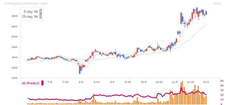 ディー・エヌ・エー(2432)の日足チャート