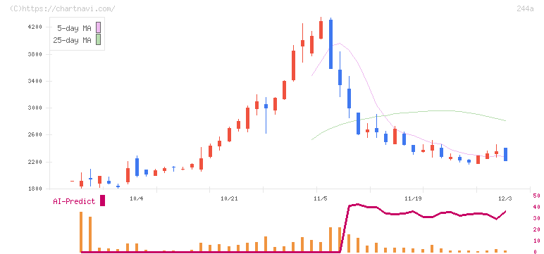 グロースエクスパートナーズ(244A)の日足チャート