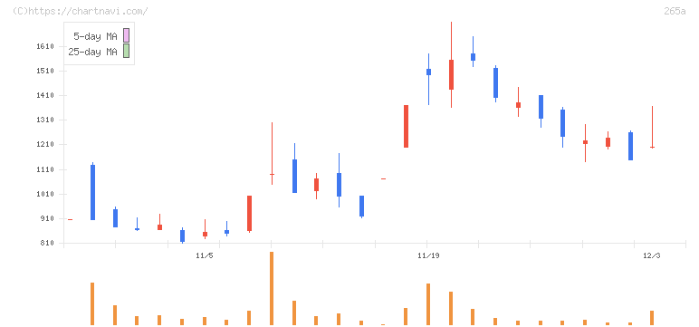Ｈｍｃｏｍｍ(265A)の日足チャート