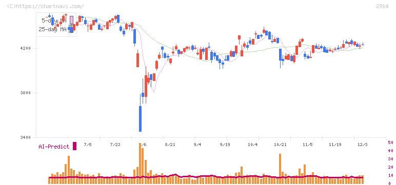 ＪＴ(2914)の日足チャート