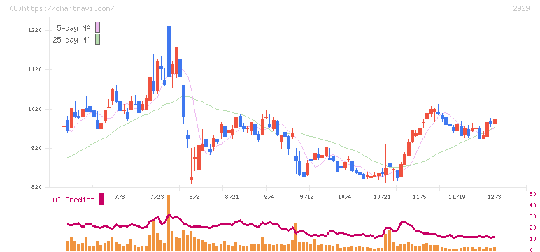 ファーマフーズ(2929)の日足チャート