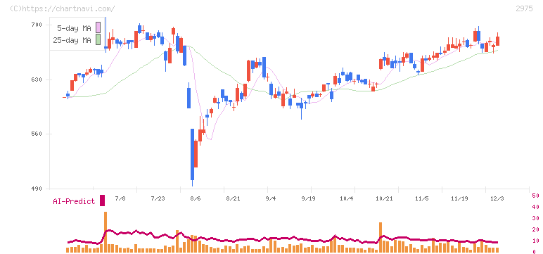 スター・マイカ・ホールディングス(2975)の日足チャート