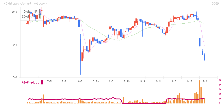 テクノアルファ(3089)の日足チャート