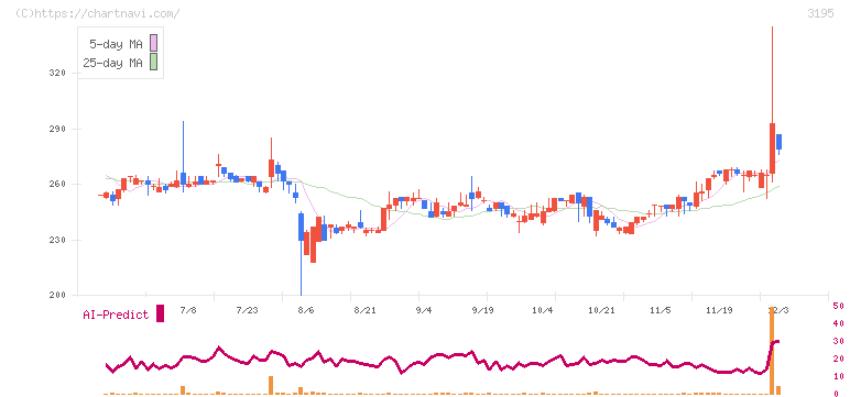 ジェネレーションパス(3195)の日足チャート