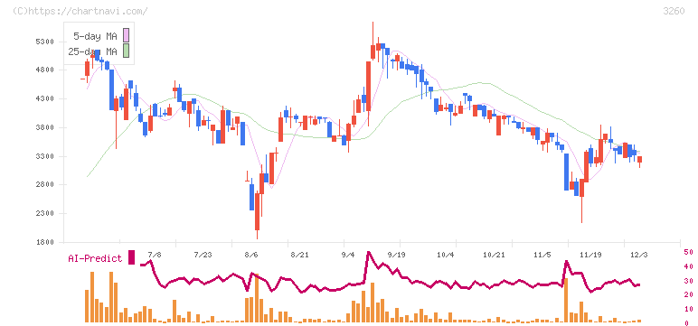 エスポア(3260)の日足チャート