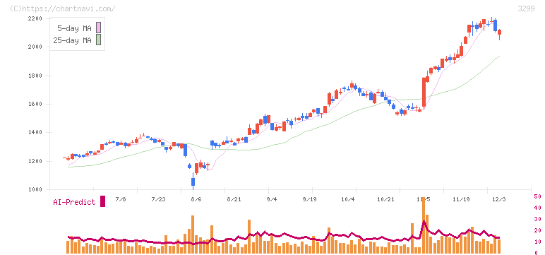 ムゲンエステート(3299)の日足チャート