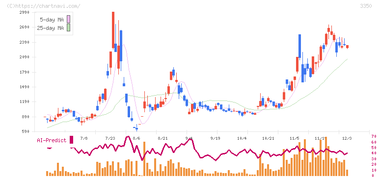 メタプラネット(3350)の日足チャート