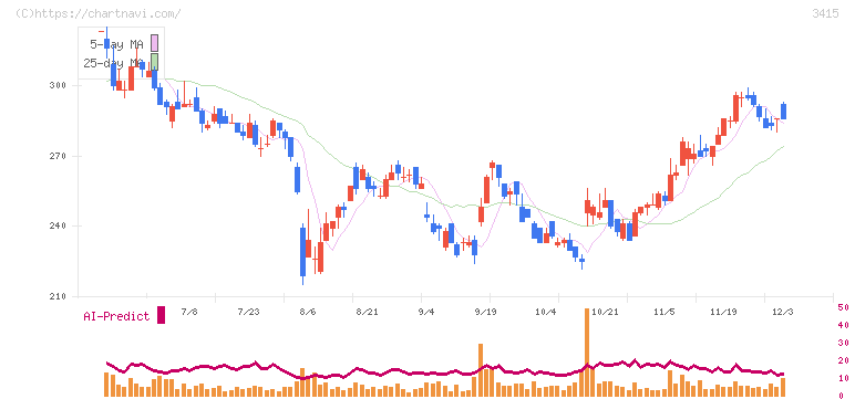 ＴＯＫＹＯ　ＢＡＳＥ(3415)の日足チャート