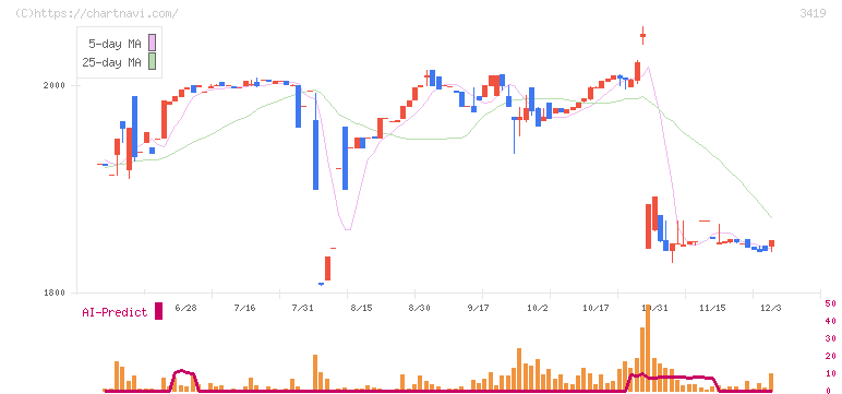 アートグリーン(3419)の日足チャート