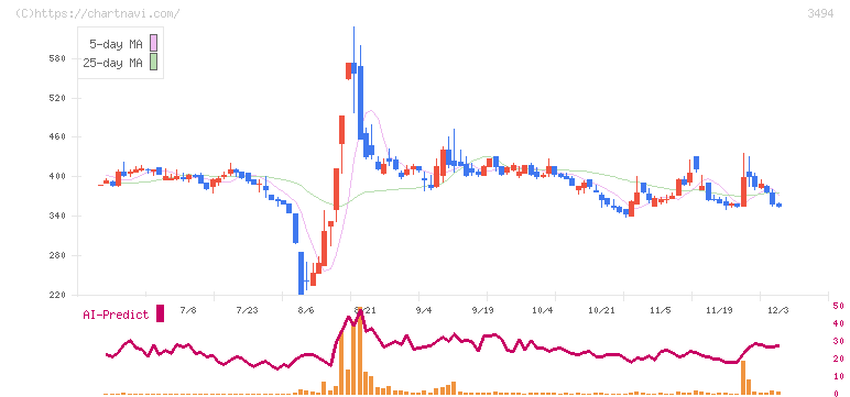 マリオン(3494)の日足チャート