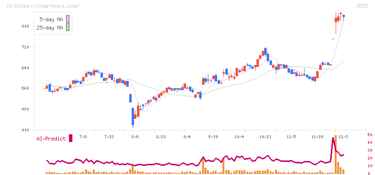 アセンテック(3565)の日足チャート