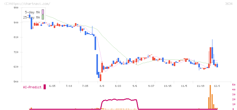 ソケッツ(3634)の日足チャート