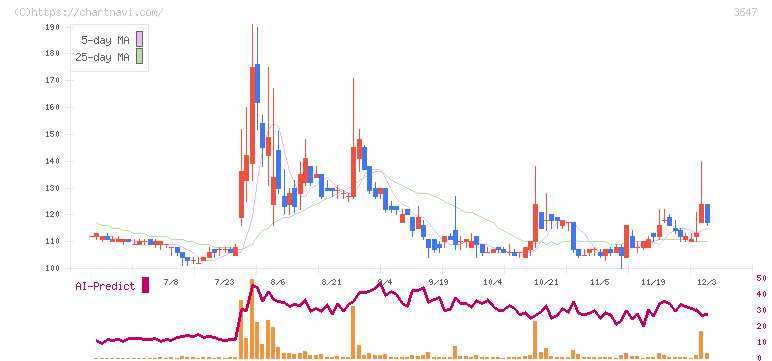 ジー・スリーホールディングス(3647)の日足チャート