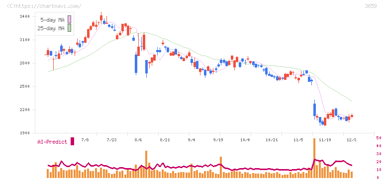 ネクソン(3659)の日足チャート