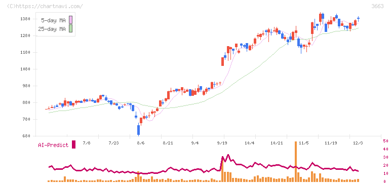 セルシス(3663)の日足チャート
