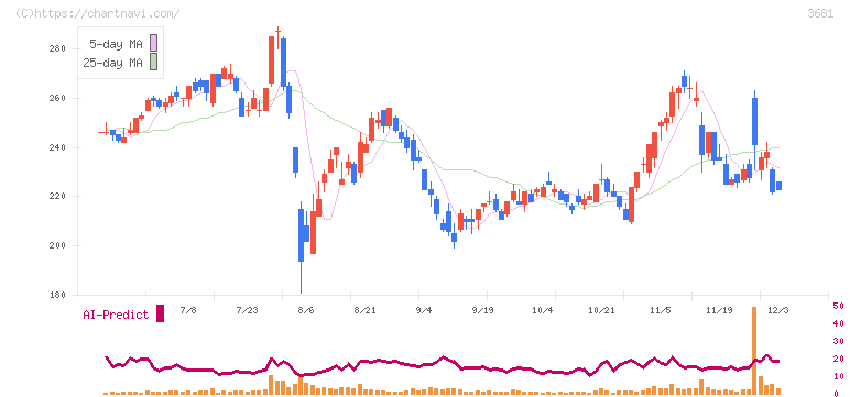 ブイキューブ(3681)の日足チャート