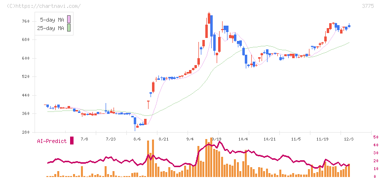 ガイアックス(3775)の日足チャート