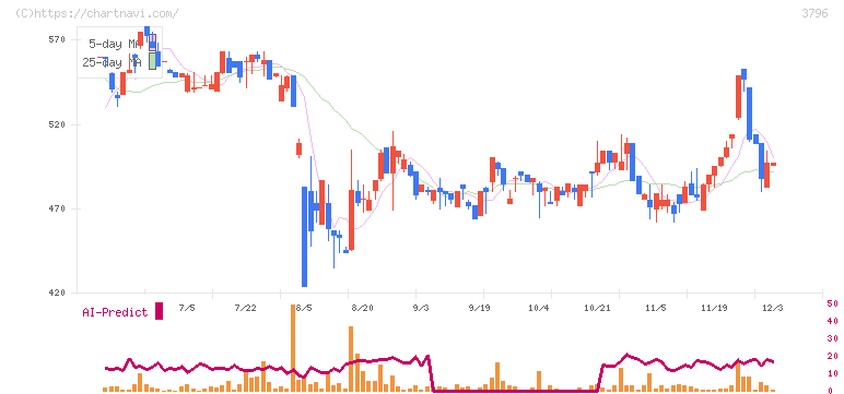 いい生活(3796)の日足チャート