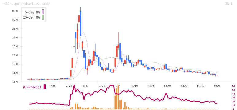 ジーダット(3841)の日足チャート