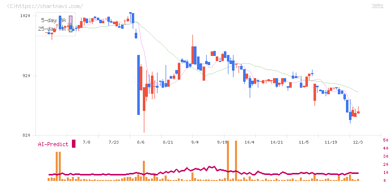 日本一ソフトウェア(3851)の日足チャート