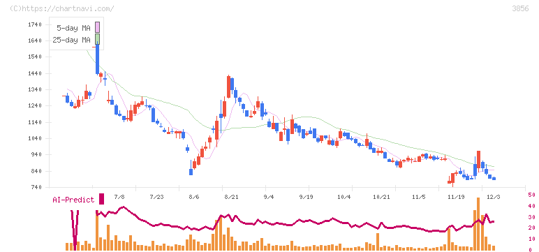 Ａｂａｌａｎｃｅ(3856)の日足チャート