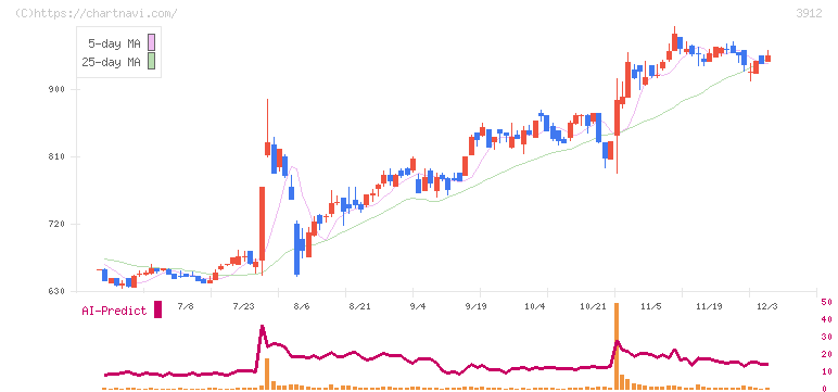 モバイルファクトリー(3912)の日足チャート