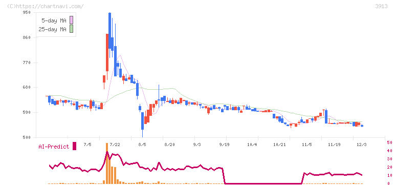 ＧｒｅｅｎＢｅｅ(3913)の日足チャート