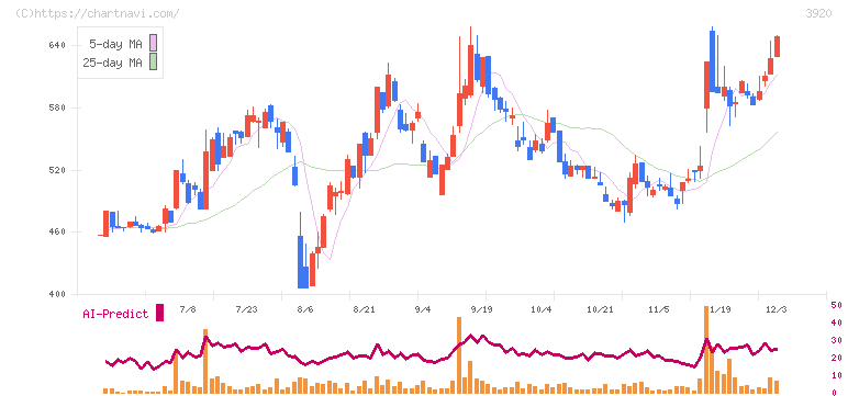 アイビーシー(3920)の日足チャート