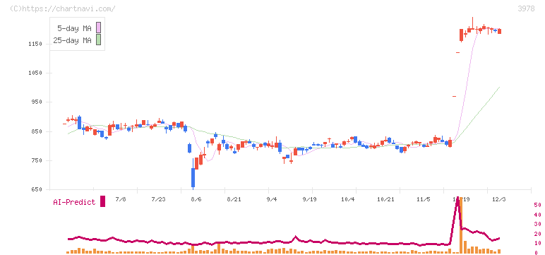 マクロミル(3978)の日足チャート