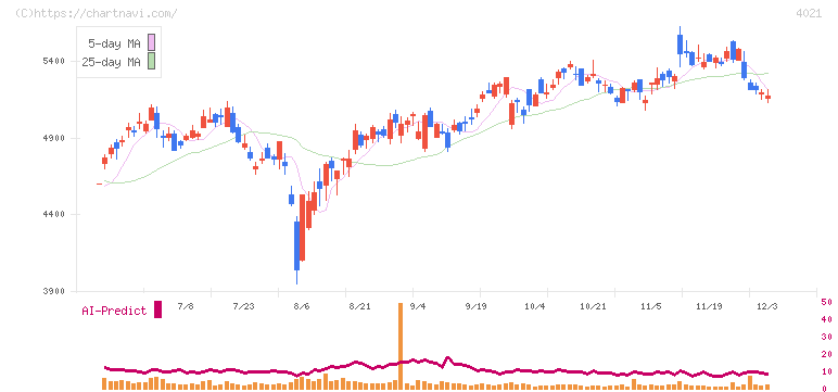 日産化学(4021)の日足チャート